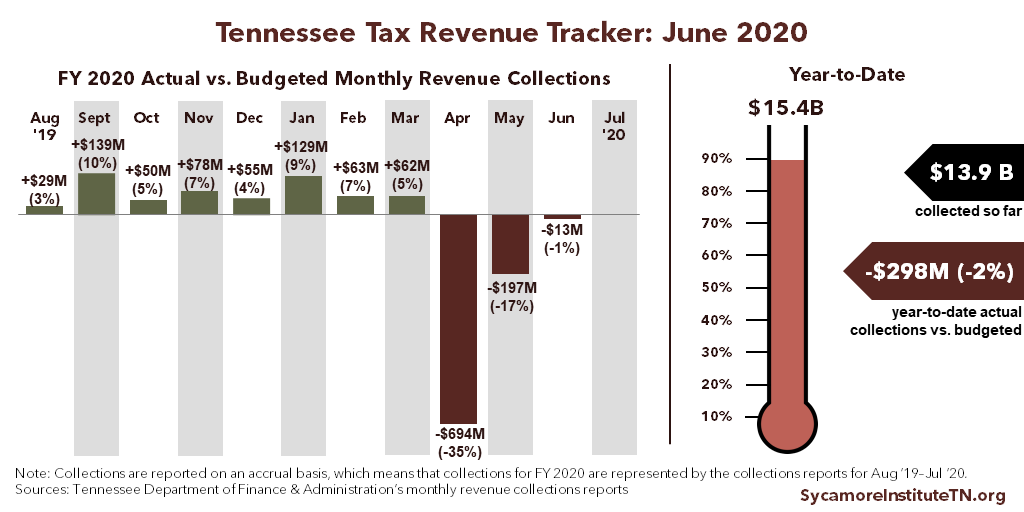 TN Tax Revenue Tracker - June 2020