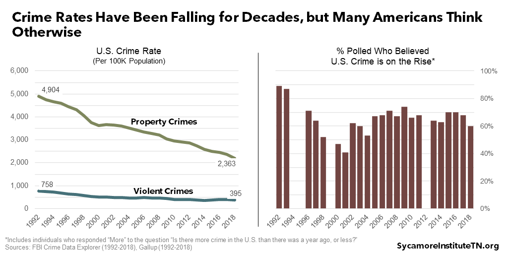 Crime Rates Have Been Falling for Decades, but Many Americans Think Otherwise