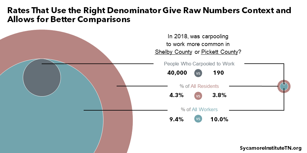 Rates That Use the Right Denominator Give Raw Numbers Context and Allows for Better Comparisons