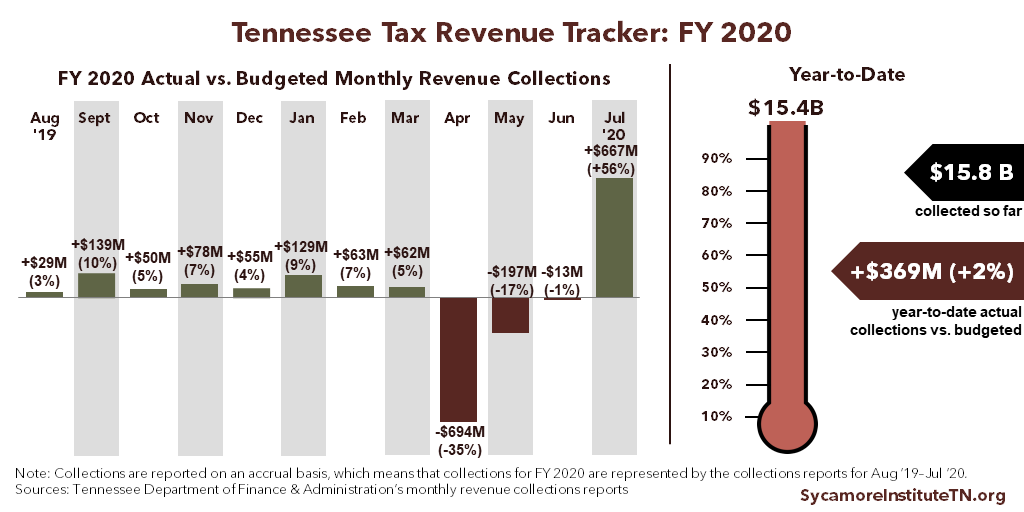 TN Tax Revenue Tracker - Final 2020