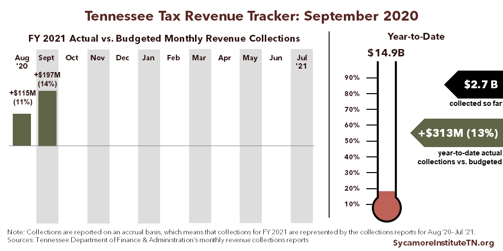 Tennessee Tax Revenue Tracker - September 2020