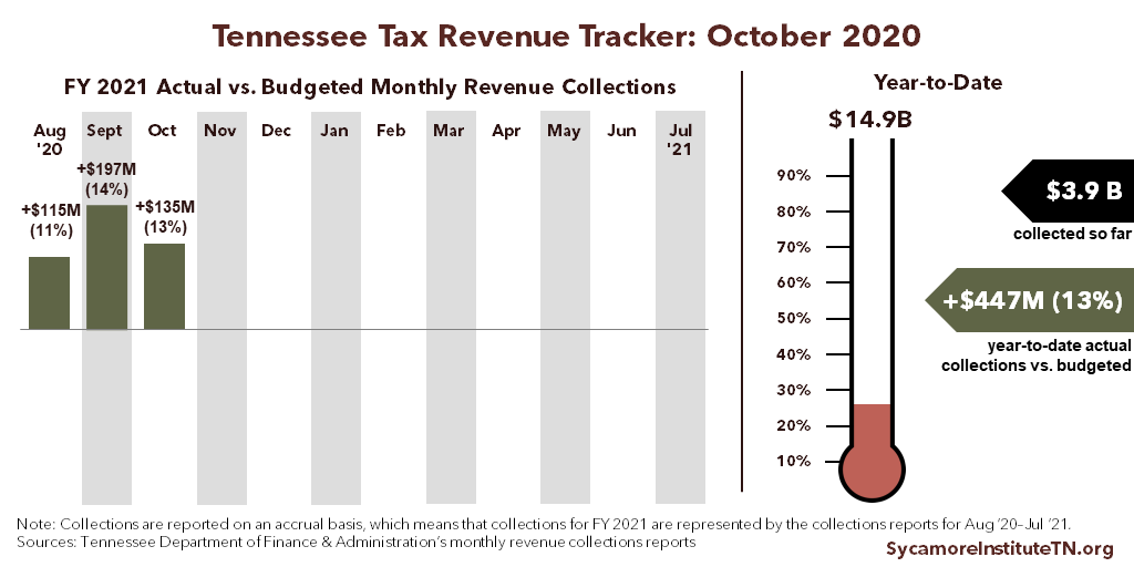 Tennessee Tax Revenue Tracker - October 2020