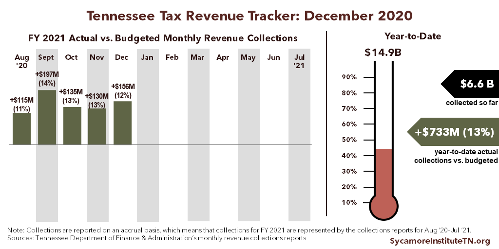 Tennessee Tax Revenue Tracker - December 2020