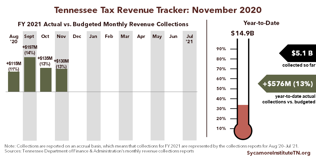 Tennessee Tax Revenue Tracker - November 2020