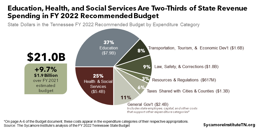 Education, Health, and Social Services Are Two-Thirds of State Revenue Spending in FY 2022 Recommended Budget