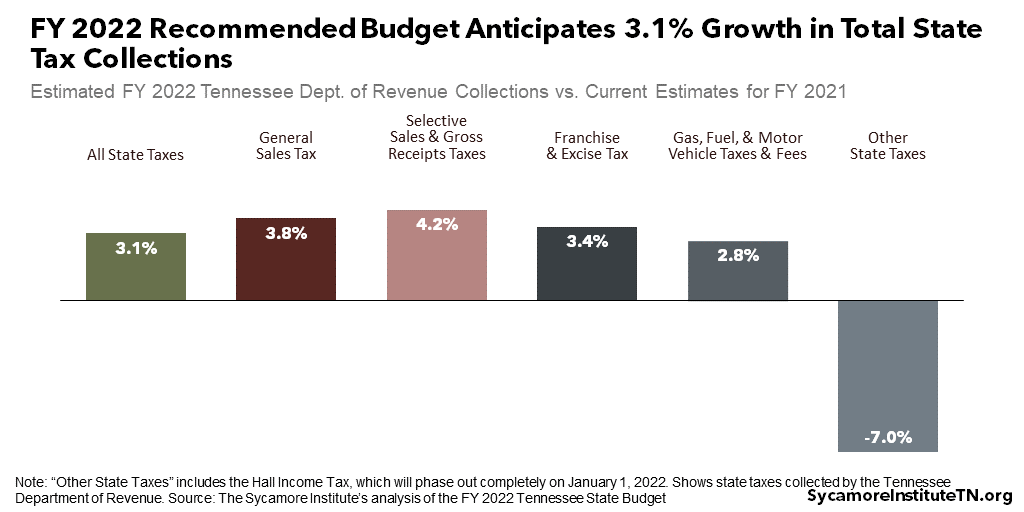 FY 2022 Recommended Budget Anticipates 3.1% Growth in Total State Tax Collections