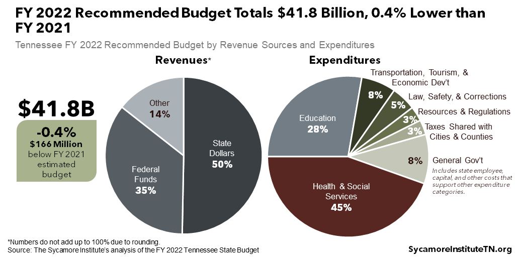 FY 2022 Recommended Budget Totals $41.8 Billion, 0.4% Lower than FY 2021