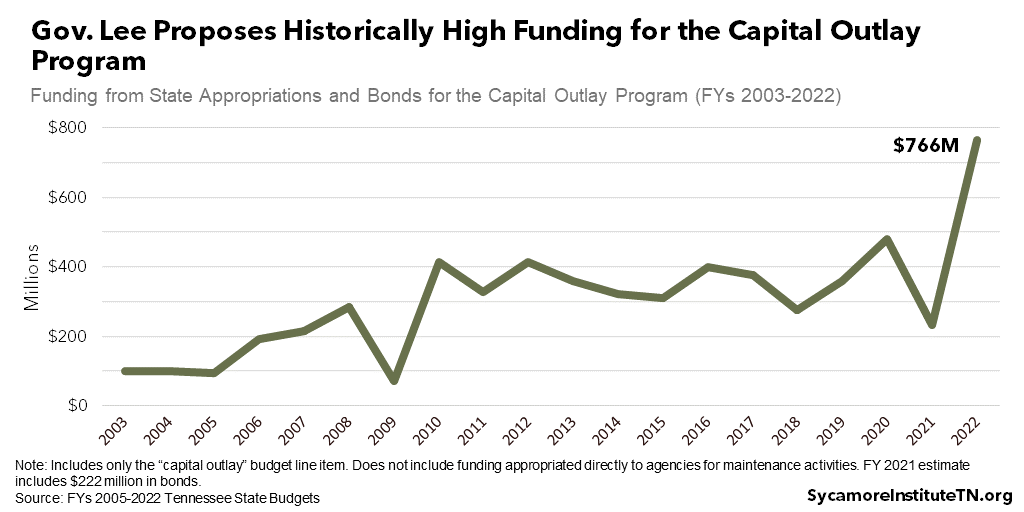 Gov. Lee Proposes Historically High Funding for the Capital Outlay Program