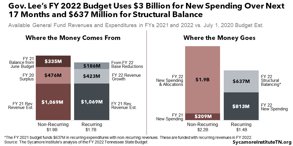 Gov. Lee’s FY 2022 Budget Uses $3 Billion for New Spending Over Next 17 Months and $637 Million for Structural Balance