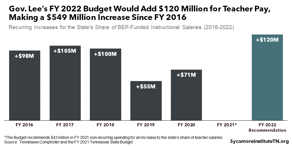 Gov. Lee’s FY 2022 Budget Would Add $120 Million for Teacher Pay, Making a $549 Million Increase Since FY 2016