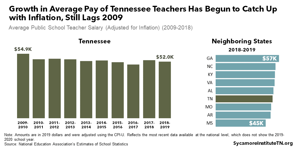 Growth in Average Pay of Tennessee Teachers Has Begun to Catch Up with Inflation, Still Lags 2009