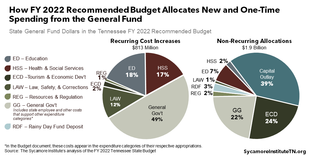 How FY 2022 Recommended Budget Allocates New and One-Time Spending from the General Fund