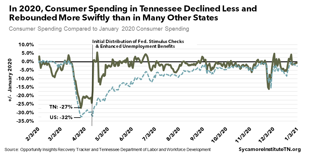 In 2020, Consumer Spending in Tennessee Declined Less and Rebounded More Swiftly than in Many Other States