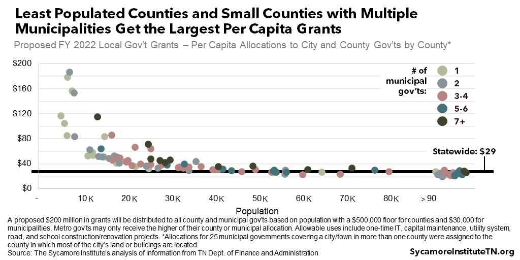 Least Populated Counties and Small Counties with Multiple Municipalities Get the Largest Per Capita Grants - Scatterplot