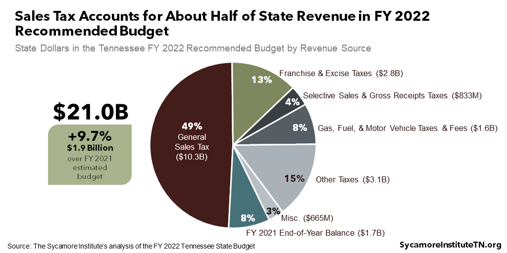 Sales Tax Accounts for About Half of State Revenue in FY 2022 Recommended Budget