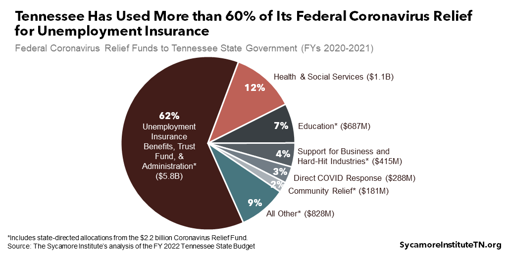 Tennessee Has Used More than 60% of Its Federal Coronavirus Relief for Unemployment Insurance