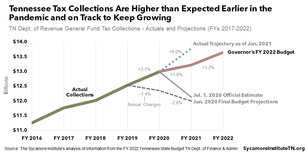 Tennessee Tax Collections Are Higher than Expected Earlier in the Pandemic and on Track to Keep Growing