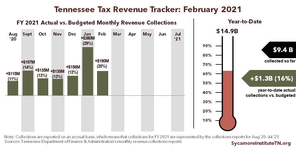 Tennessee Tax Revenue Tracker - February 2021