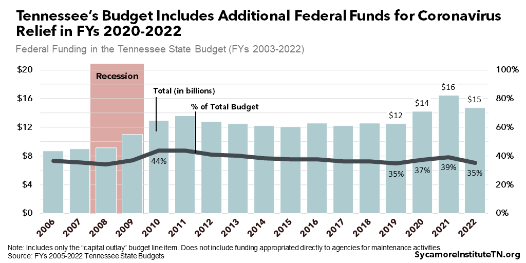 Tennessee’s Budget Includes Additional Federal Funds for Coronavirus Relief in FYs 2020-2022