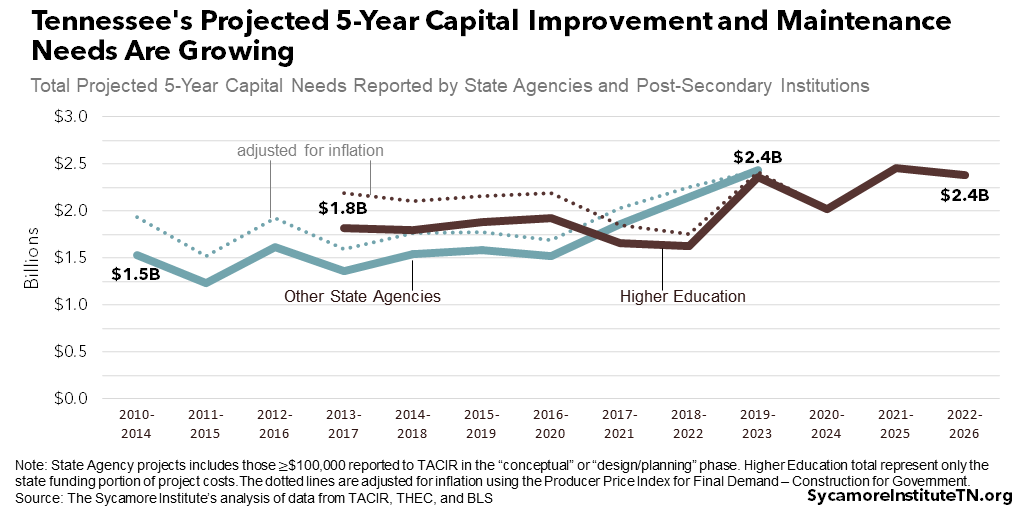 Tennessee's Projected 5-Year Capital Improvement and Maintenance Needs Are Growing