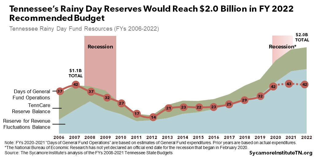 Tennessee’s Rainy Day Reserves Would Reach $2.0 Billion in FY 2022 Recommended Budget