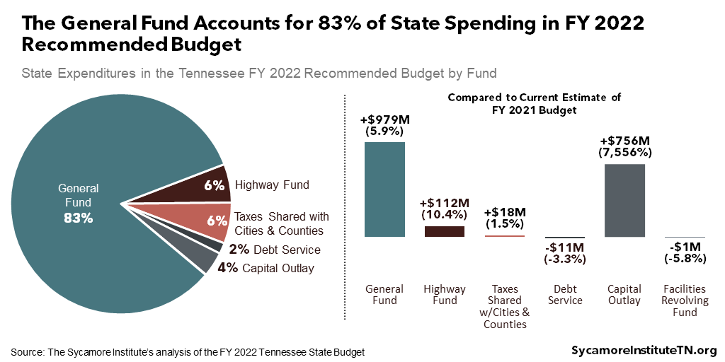 The General Fund Accounts for 83% of State Spending in FY 2022 Recommended Budget