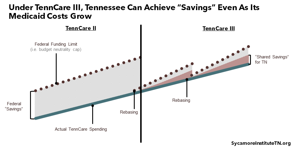 Under TennCare III, Tennessee Can Achieve “Savings” Even As Its Medicaid Costs Grow