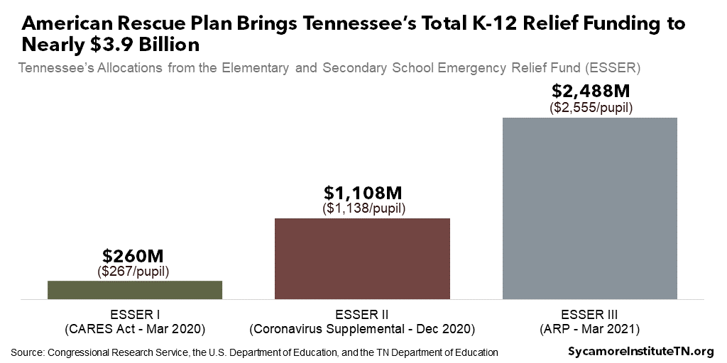 American Rescue Plan Brings Tennessee’s Total K-12 Relief Funding to Nearly $3.9 Billion