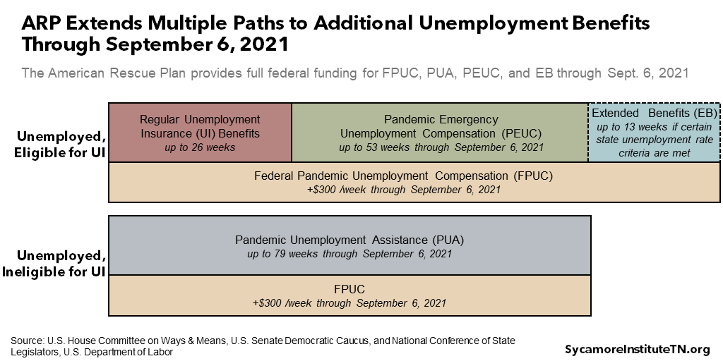 ARP Extends Multiple Paths to Additional Unemployment Benefits Through September 6, 2021