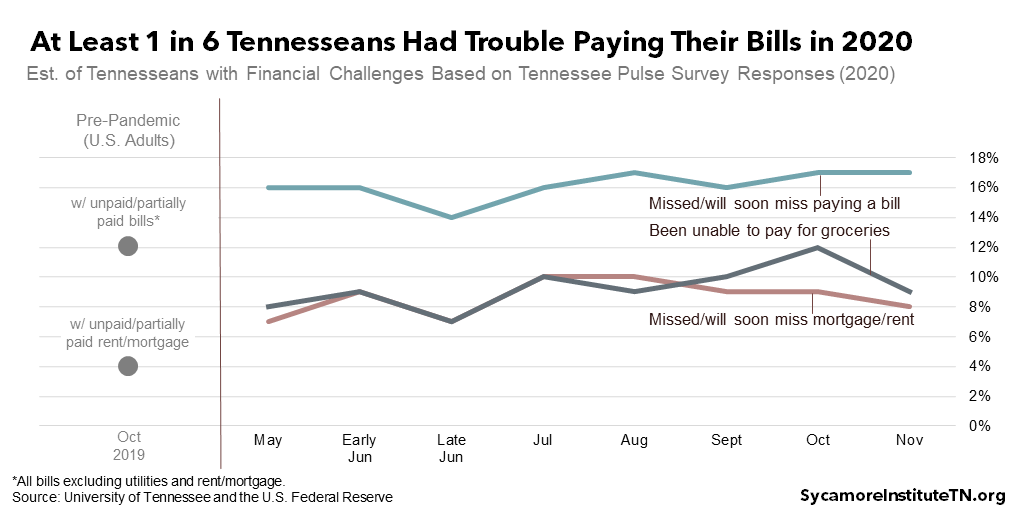 At Least 1 in 6 Tennesseans Had Trouble Paying Their Bills in 2020