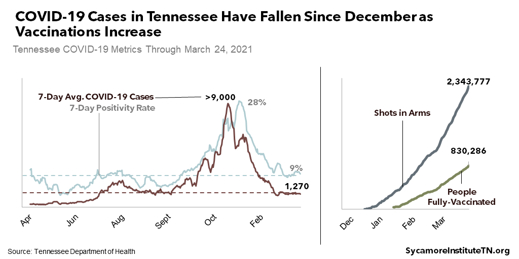 COVID-19 Cases in Tennessee Have Fallen Since December as Vaccinations Increase