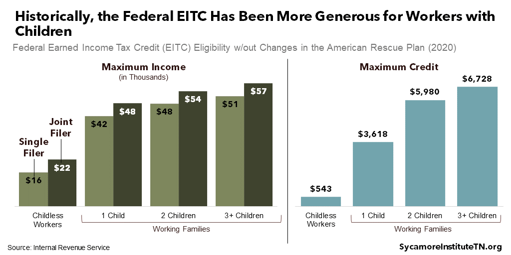 Historically, the Federal EITC Has Been More Generous for Workers with Children