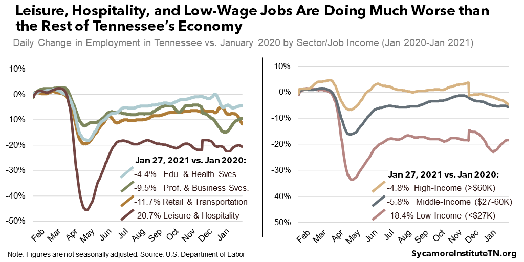 Leisure, Hospitality, and Low-Wage Jobs Are Doing Much Worse than the Rest of Tennessee’s Economy