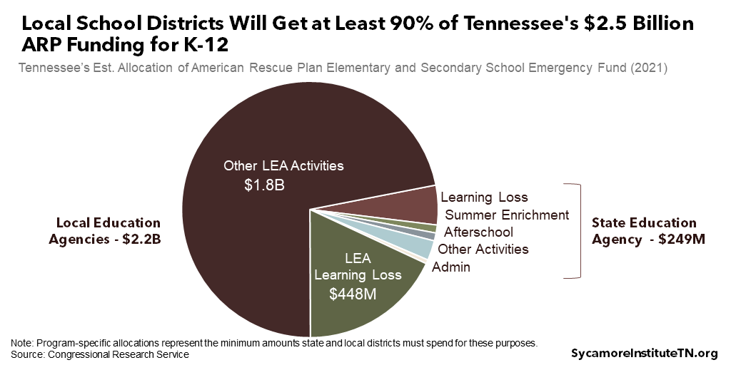 Local School Districts Will Get at Least 90% of Tennessee's $2.5 Billion ARP Funding for K-12