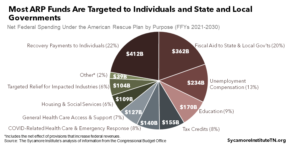 Most ARP Funds Are Targeted to Individuals and State and Local Governments