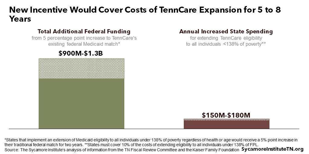 New Incentive Would Cover Costs of TennCare Expansion for 5 to 8 Years