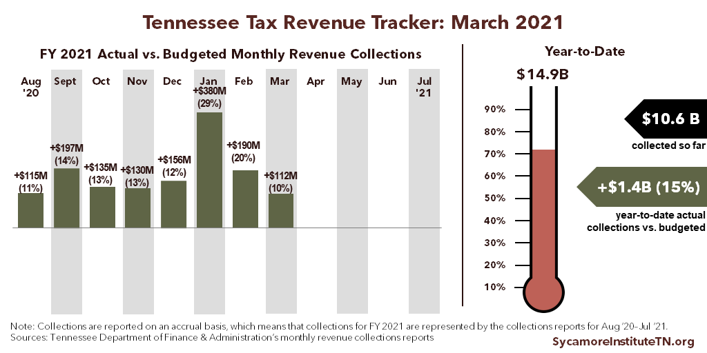 Tennessee Tax Revenue Tracker - March 2021