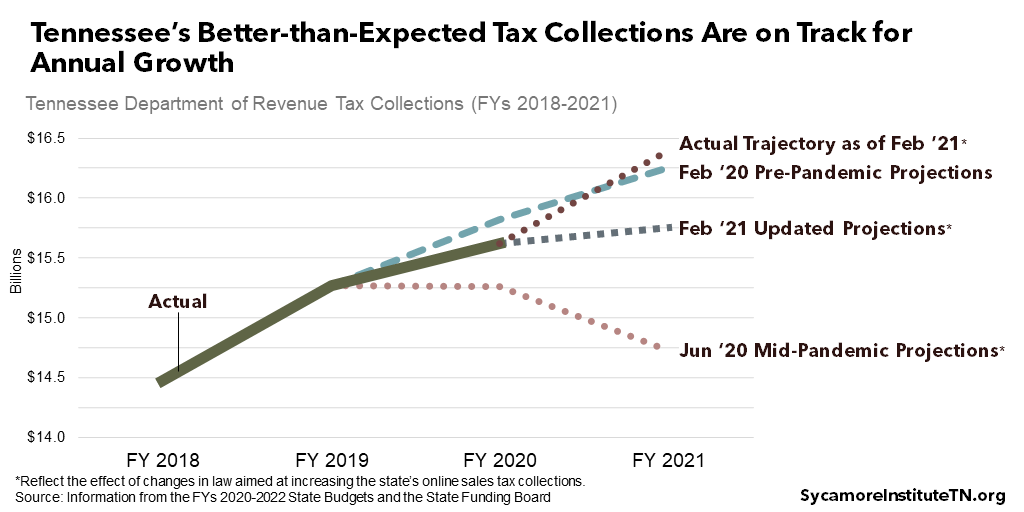 Tennessee’s Better-than-Expected Tax Collections Are on Track for Annual Growth