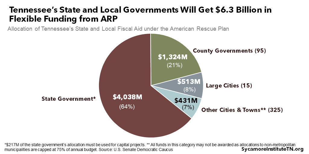 Tennessee’s State and Local Governments Will Get $6.3 Billion in Flexible Funding from ARP