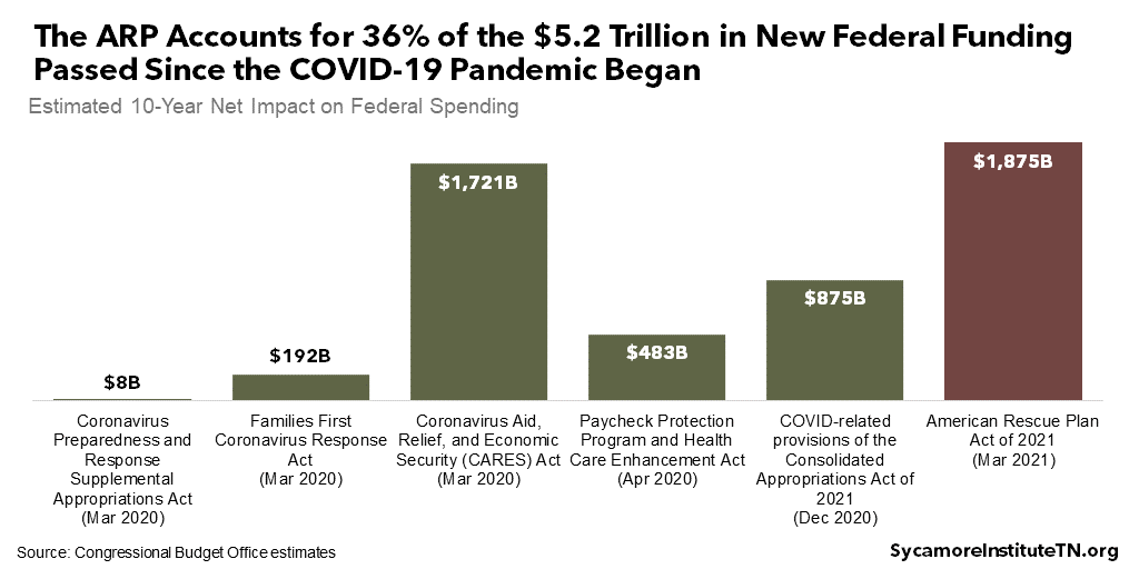 The ARP Accounts for 36% of the $5.2 Trillion in New Federal Funding Passed Since the COVID-19 Pandemic Began