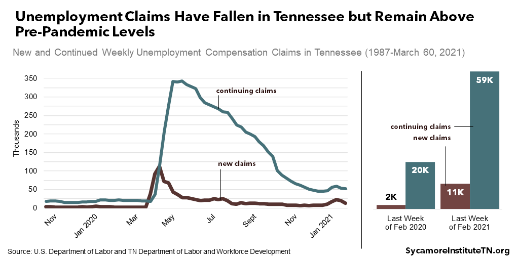 Unemployment Claims Have Fallen in Tennessee but Remain Above Pre-Pandemic Levels