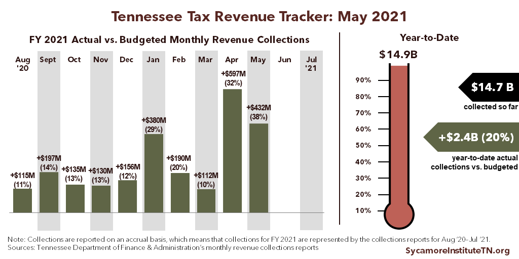 Tennessee Tax Revenue Tracker - May 2021