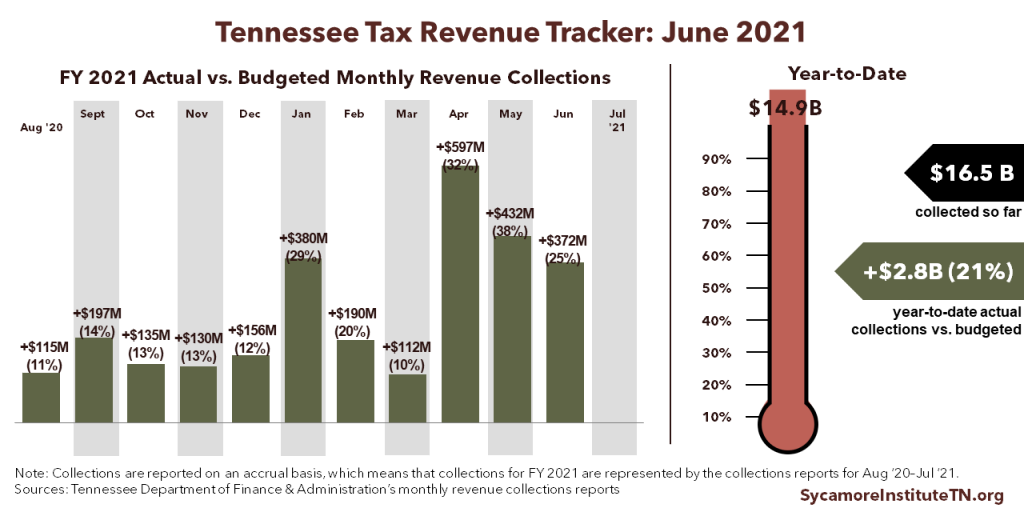 Tennessee Tax Revenue Tracker - June 2021