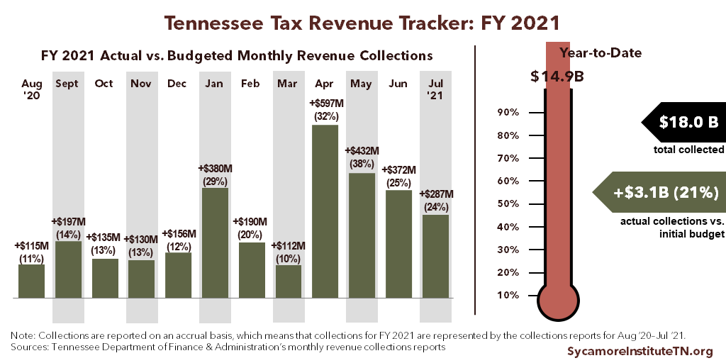 Tennessee Tax Revenue Tracker - Final 2021