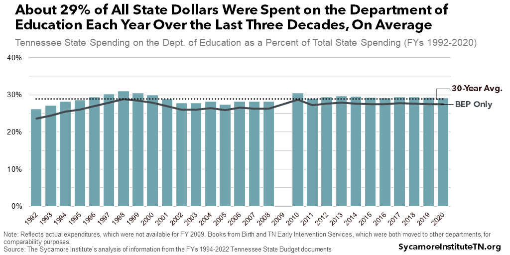 About 29% of All State Dollars Were Spent on the Department of Education Each Year Over the Last Three Decades, On Average