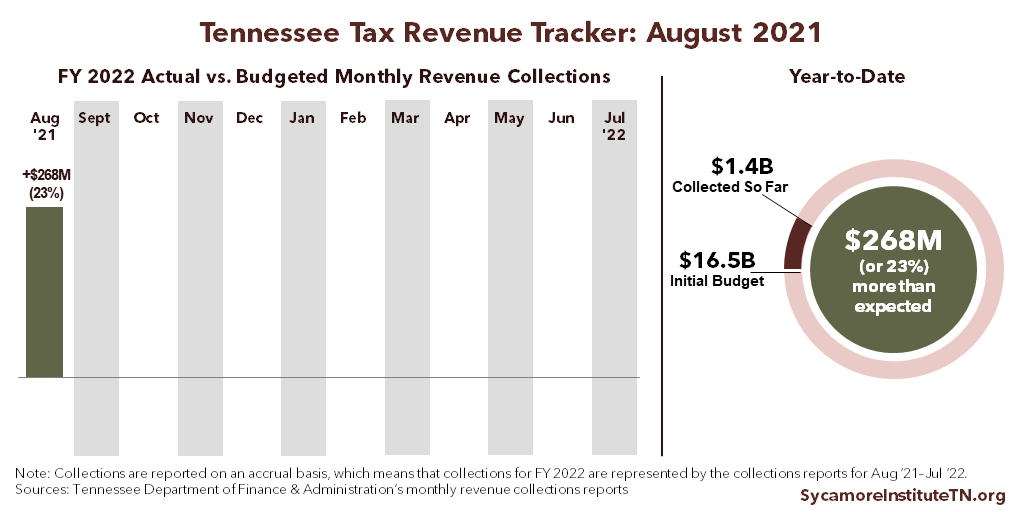 FY 2022 Revenue Tracker - August 2021