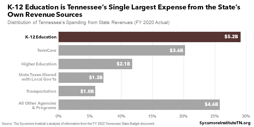 K-12 Education is Tennessee’s Single Largest Expense from the State’s Own Revenue Sources