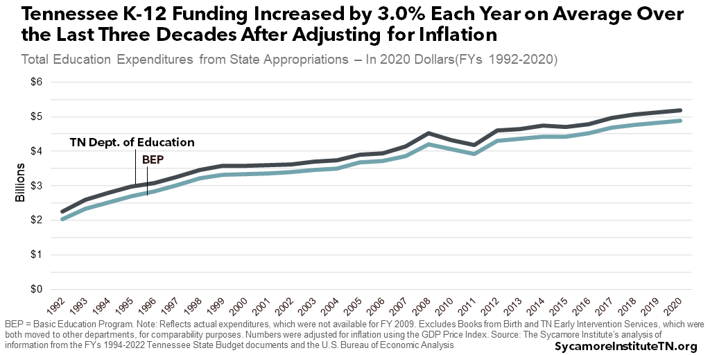 Tennessee K-12 Funding Increased by 3.0% Each Year on Average Over the Last Three Decades After Adjusting for Inflation