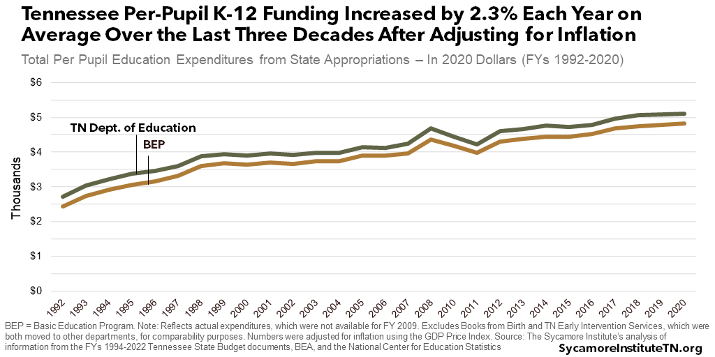 Tennessee Per-Pupil K-12 Funding Increased by 2.3% Each Year on Average Over the Last Three Decades After Adjusting for Inflation