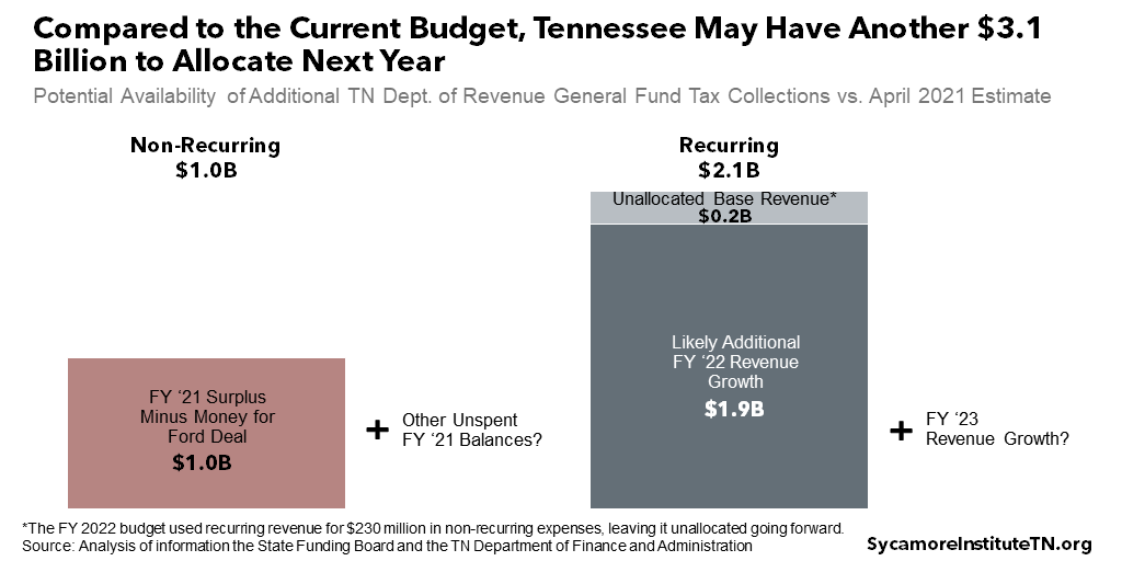 Compared to the Current Budget, Tennessee May Have Another $3.1 Billion to Allocate Next Year